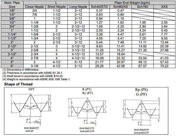 asme b16.11 threaded fitting pipe nipple manufacturer supplier exporter india